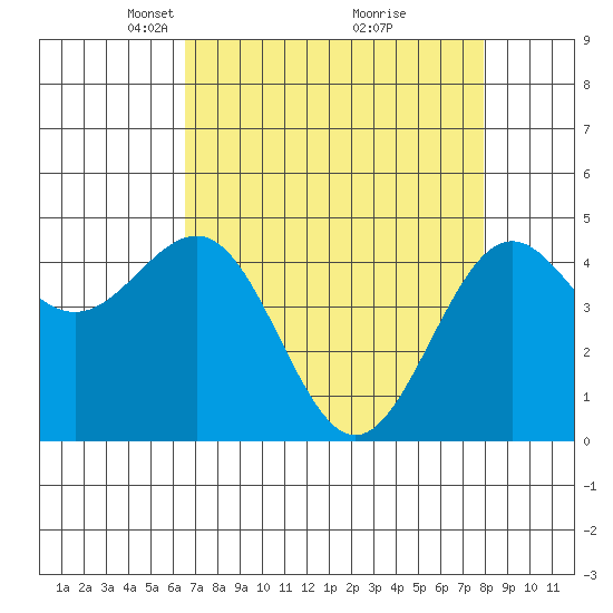 Noyo tide chart for Wednesday, April 17, 2024