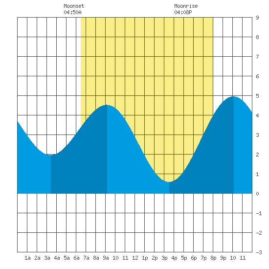 Noyo tide chart for Friday, April 19, 2024