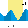 Noyo tide chart for Friday, April 19, 2024