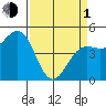 Noyo tide chart for Monday, April 1, 2024