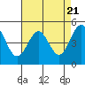 Noyo tide chart for Sunday, April 21, 2024