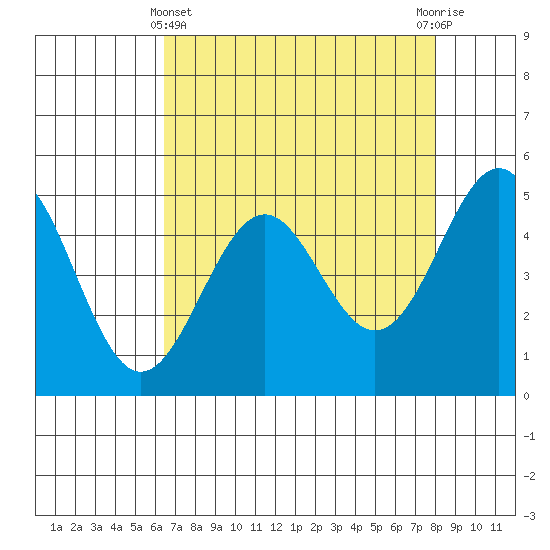 Noyo tide chart for Monday, April 22, 2024