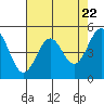 Noyo tide chart for Monday, April 22, 2024