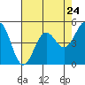 Noyo tide chart for Wednesday, April 24, 2024