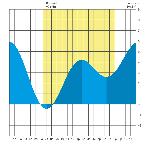 Noyo tide chart for Thursday, April 25, 2024