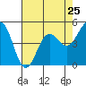 Noyo tide chart for Thursday, April 25, 2024