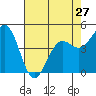 Noyo tide chart for Saturday, April 27, 2024