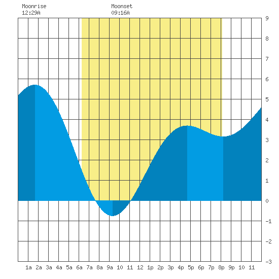 Noyo tide chart for Sunday, April 28, 2024