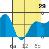 Noyo tide chart for Monday, April 29, 2024