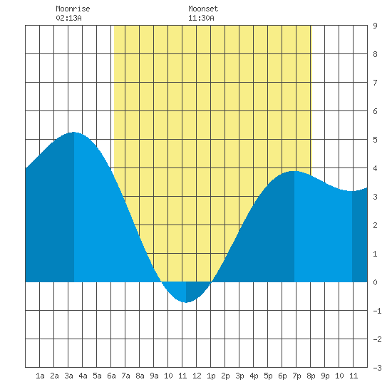 Noyo tide chart for Tuesday, April 30, 2024