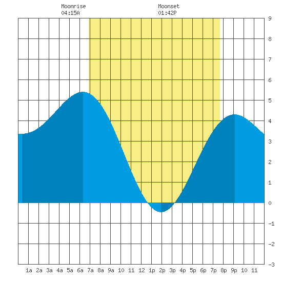 Noyo tide chart for Wednesday, April 3, 2024