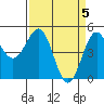 Noyo tide chart for Friday, April 5, 2024