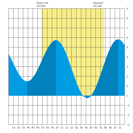 Noyo tide chart for Saturday, April 6, 2024