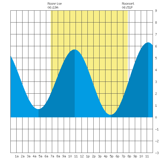 Noyo tide chart for Sunday, April 7, 2024