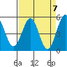 Noyo tide chart for Sunday, April 7, 2024