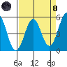 Noyo tide chart for Monday, April 8, 2024
