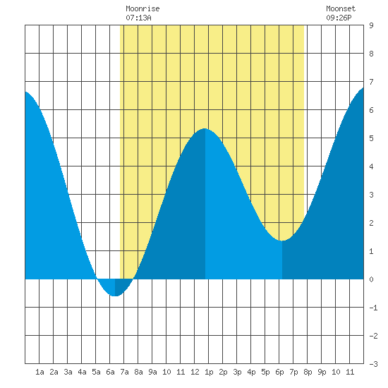 Noyo tide chart for Tuesday, April 9, 2024