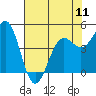 Noyo tide chart for Saturday, May 11, 2024