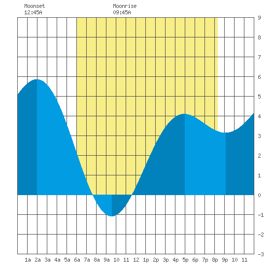 Noyo tide chart for Sunday, May 12, 2024