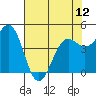 Noyo tide chart for Sunday, May 12, 2024