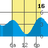 Noyo tide chart for Thursday, May 16, 2024