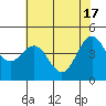 Noyo tide chart for Friday, May 17, 2024