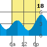 Noyo tide chart for Saturday, May 18, 2024