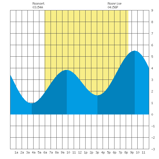 Noyo tide chart for Sunday, May 19, 2024