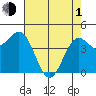 Noyo tide chart for Wednesday, May 1, 2024
