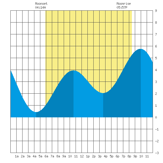 Noyo tide chart for Monday, May 20, 2024