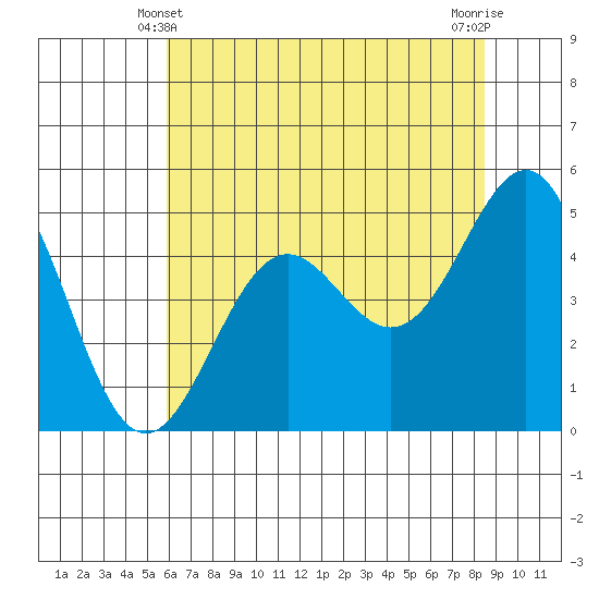 Noyo tide chart for Tuesday, May 21, 2024