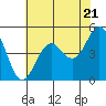 Noyo tide chart for Tuesday, May 21, 2024