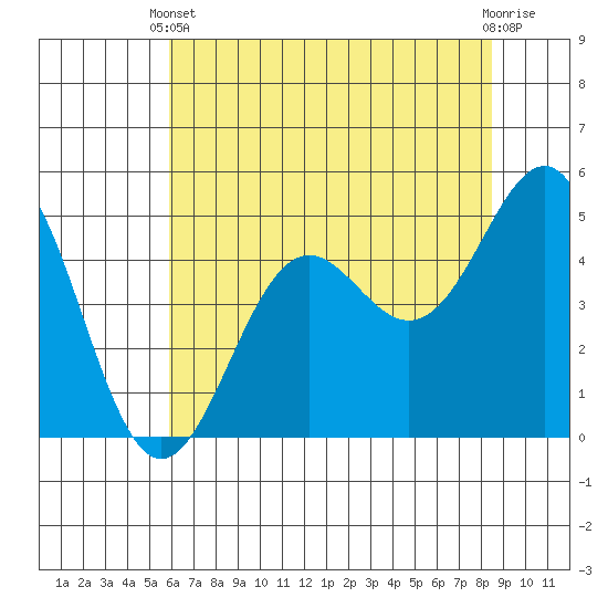 Noyo tide chart for Wednesday, May 22, 2024