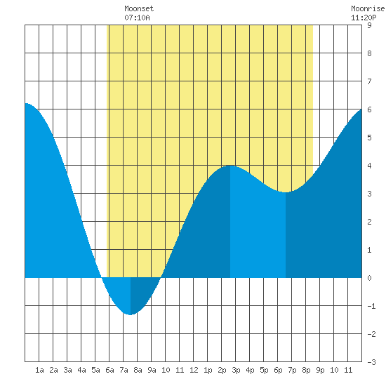 Noyo tide chart for Saturday, May 25, 2024