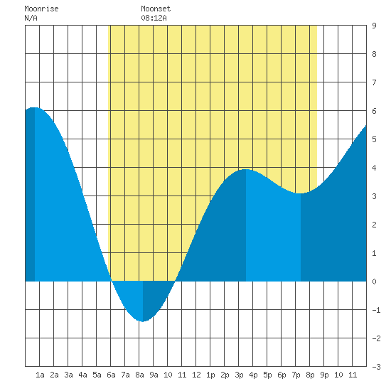 Noyo tide chart for Sunday, May 26, 2024