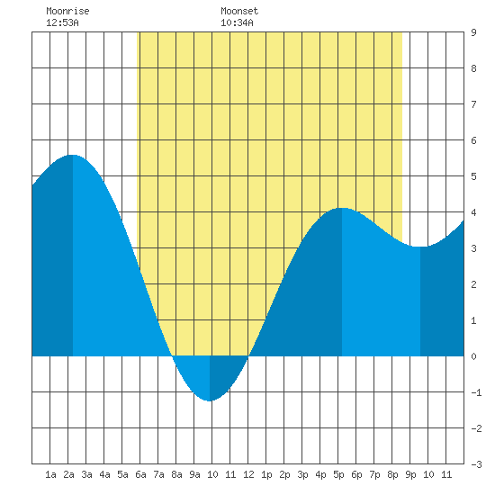 Noyo tide chart for Tuesday, May 28, 2024