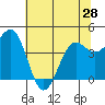 Noyo tide chart for Tuesday, May 28, 2024