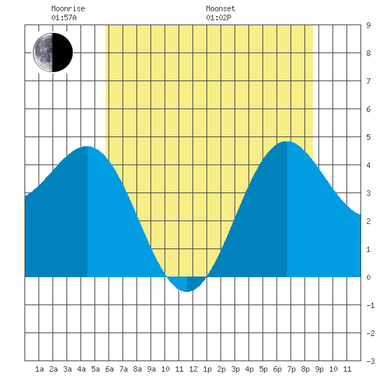 Noyo tide chart for Thursday, May 30, 2024