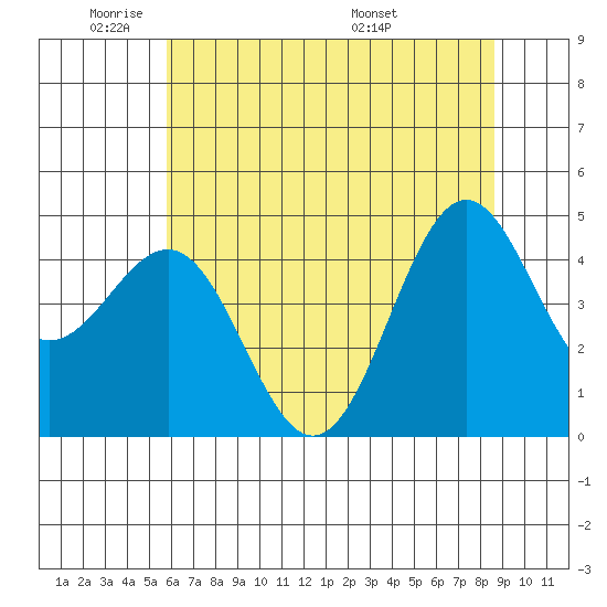 Noyo tide chart for Friday, May 31, 2024
