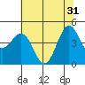 Noyo tide chart for Friday, May 31, 2024