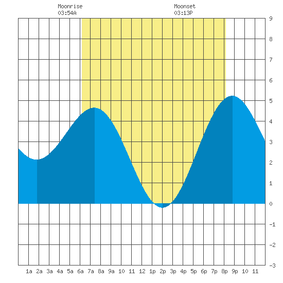 Noyo tide chart for Friday, May 3, 2024