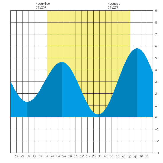 Noyo tide chart for Saturday, May 4, 2024