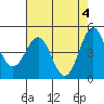 Noyo tide chart for Saturday, May 4, 2024