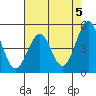 Noyo tide chart for Sunday, May 5, 2024