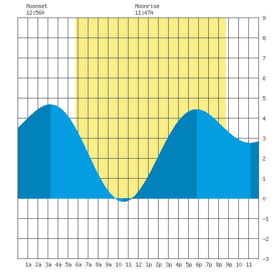 Noyo tide chart for Wednesday, June 12, 2024