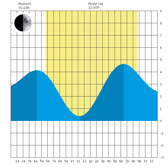 Noyo tide chart for Thursday, June 13, 2024