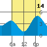 Noyo tide chart for Friday, June 14, 2024