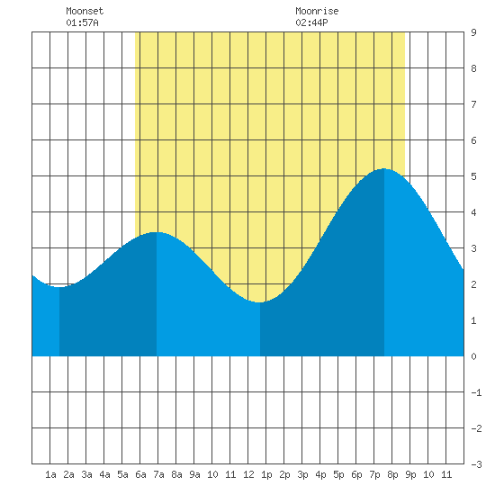 Noyo tide chart for Saturday, June 15, 2024