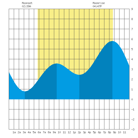 Noyo tide chart for Monday, June 17, 2024