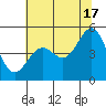 Noyo tide chart for Monday, June 17, 2024